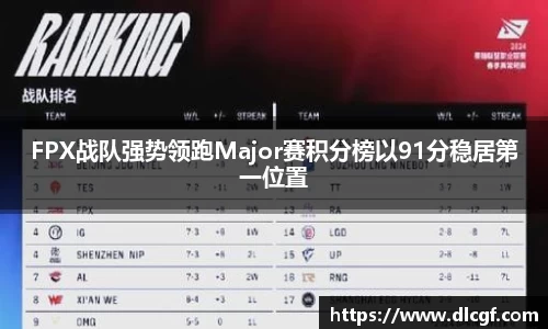 FPX战队强势领跑Major赛积分榜以91分稳居第一位置